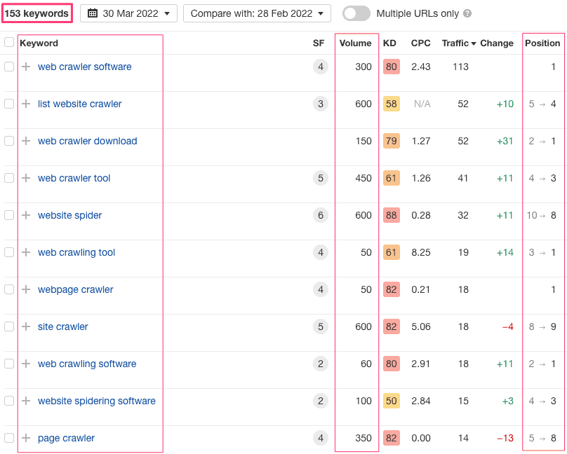 Keyword rankings for Octoparse comparison and best tools content